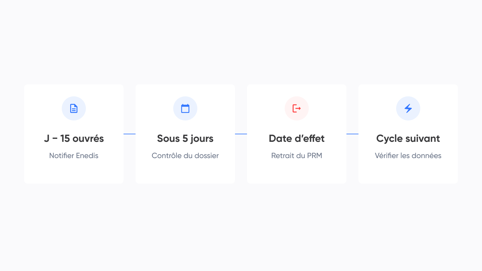 Demande quinze jours ouvrés avant la sortie, contrôle Enedis, date d’effet du retrait et vérification des données au cycle suivant.