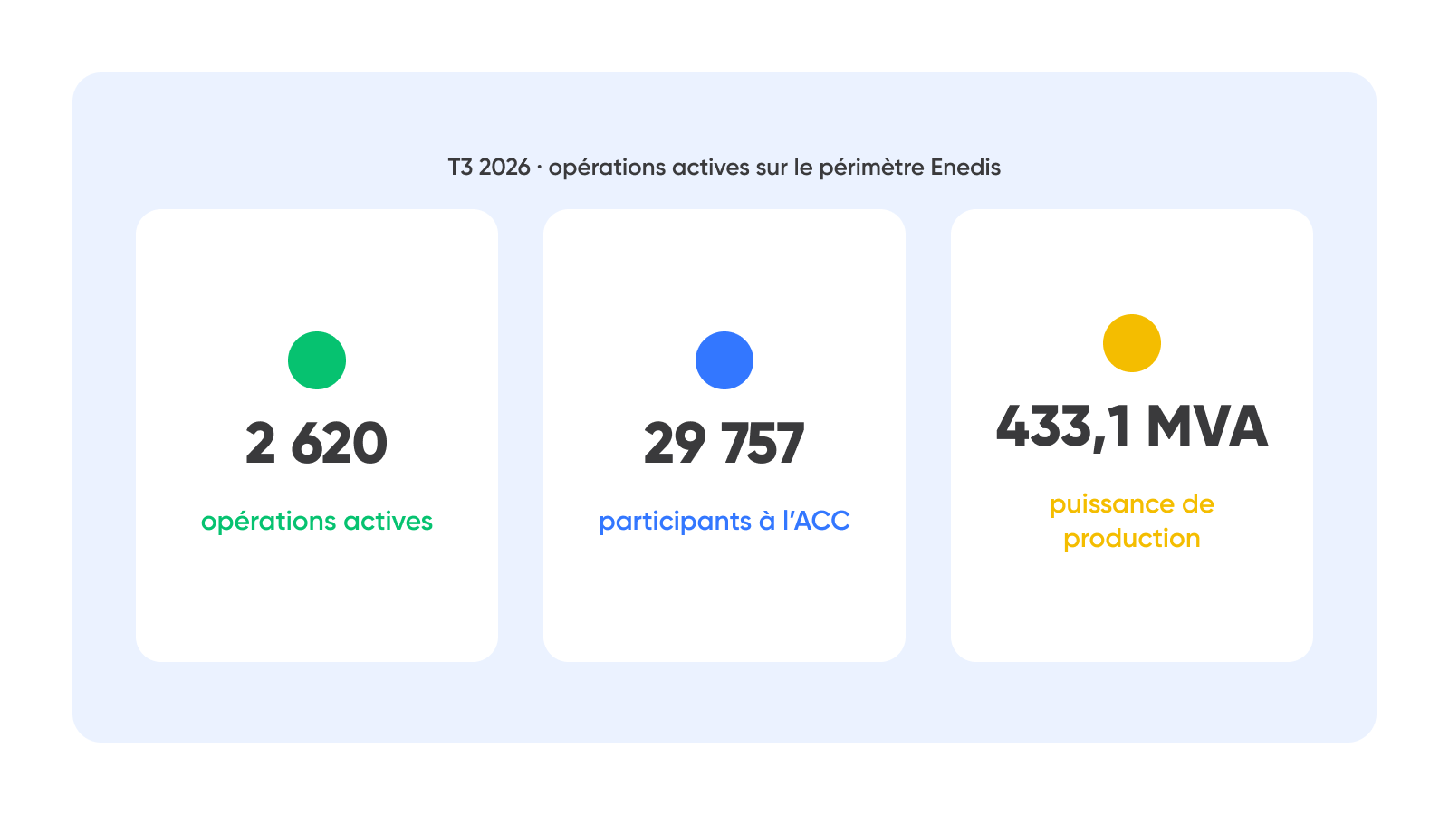 Trois indicateurs présentent 2 620 opérations d’autoconsommation collective, 29 757 participants et 433,1 MVA de puissance au T3 2026.