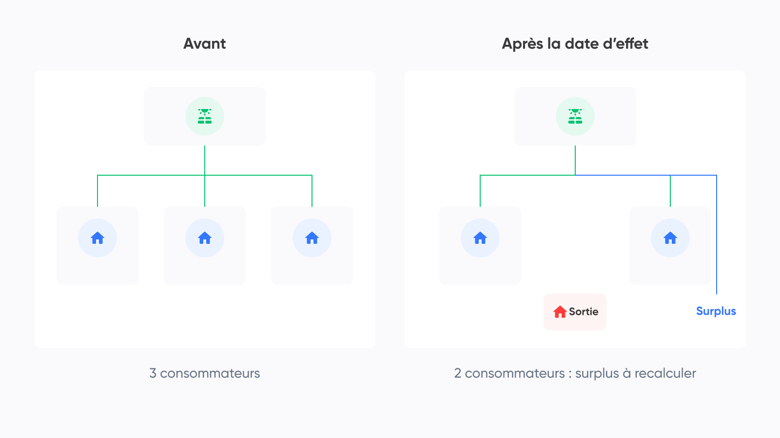 Exemple illustratif : après le départ d’un consommateur, la production est répartie entre deux participants restants et un surplus collectif à recalculer.