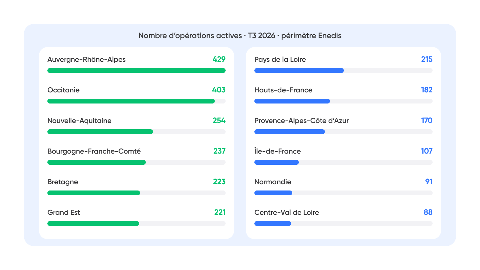 Classement de l’autoconsommation collective par région au T3 2026, des 429 opérations actives en Auvergne-Rhône-Alpes aux 88 en Centre-Val de Loire.
