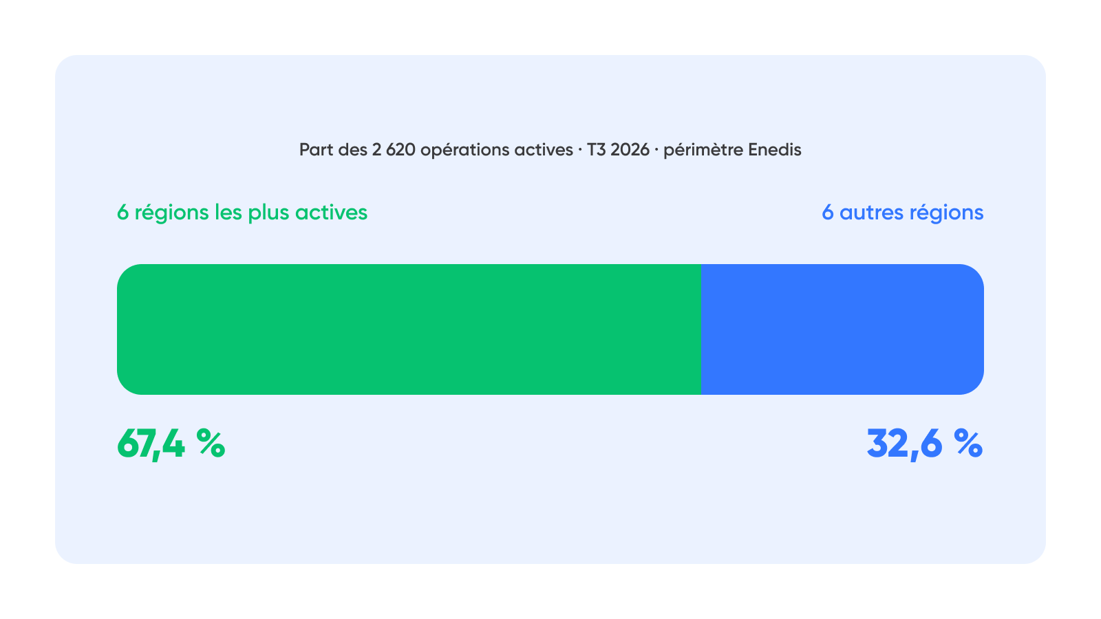 Barre empilée montrant que les six régions les plus actives concentrent 67,4 % des opérations, contre 32,6 % pour les six autres.