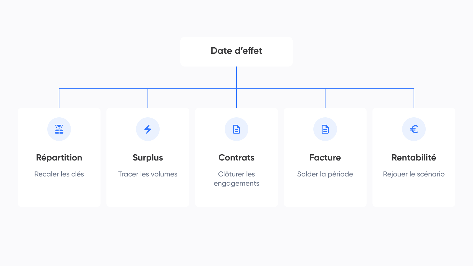 Répartition, surplus, contrats, facture et rentabilité à recalculer à la date de sortie du consommateur.