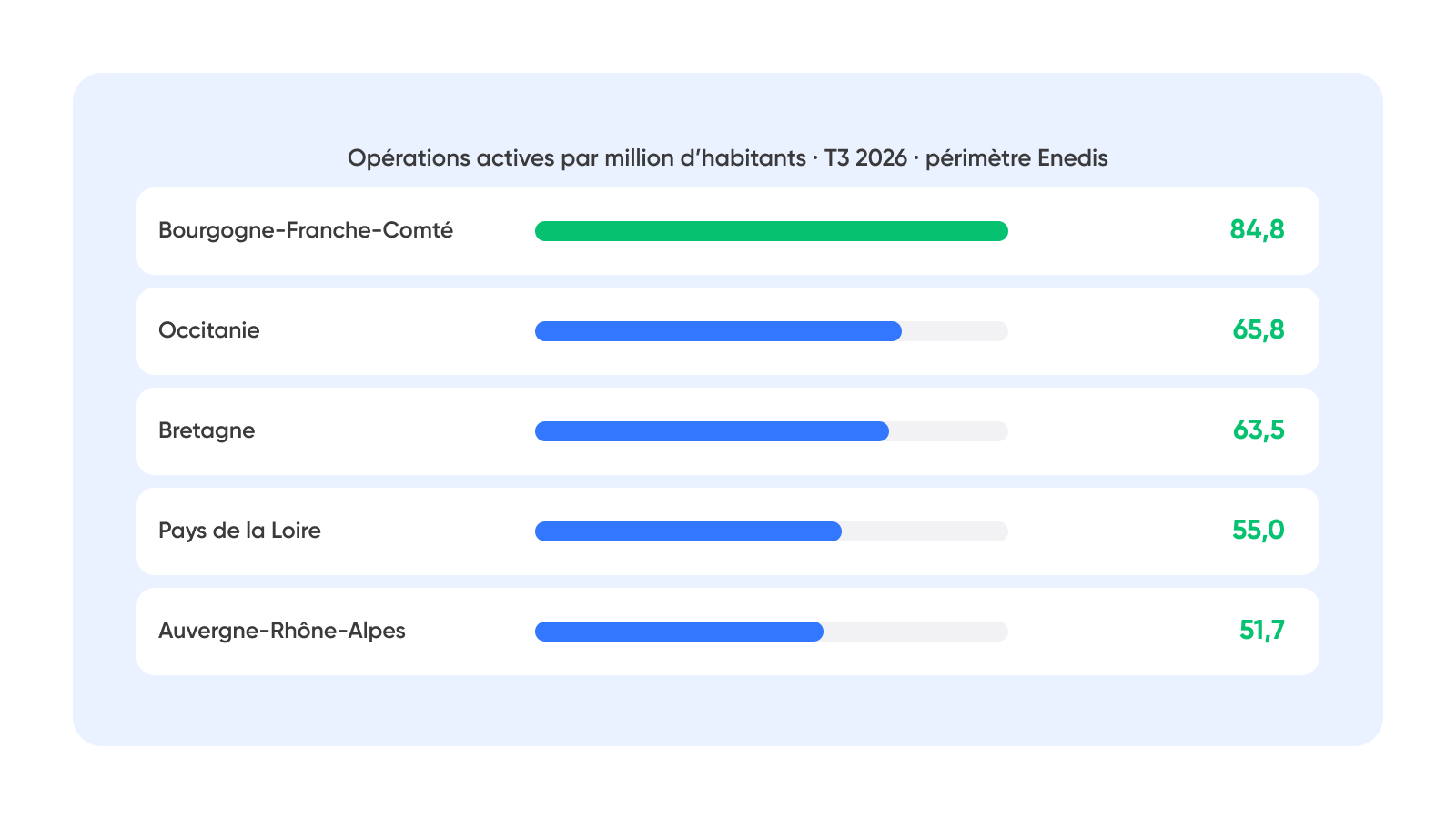 Diagramme comparant les cinq premières régions en opérations actives par million d’habitants, avec la Bourgogne-Franche-Comté en tête à 84,8.